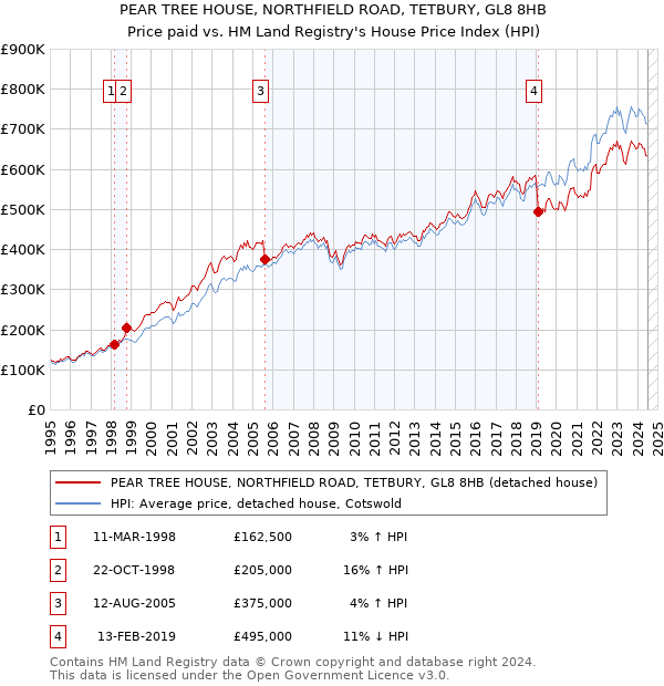 PEAR TREE HOUSE, NORTHFIELD ROAD, TETBURY, GL8 8HB: Price paid vs HM Land Registry's House Price Index