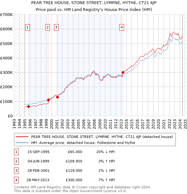 PEAR TREE HOUSE, STONE STREET, LYMPNE, HYTHE, CT21 4JP: Price paid vs HM Land Registry's House Price Index