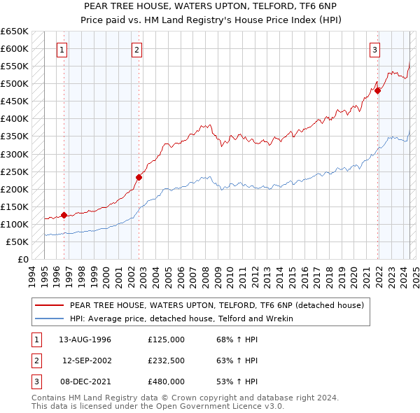 PEAR TREE HOUSE, WATERS UPTON, TELFORD, TF6 6NP: Price paid vs HM Land Registry's House Price Index