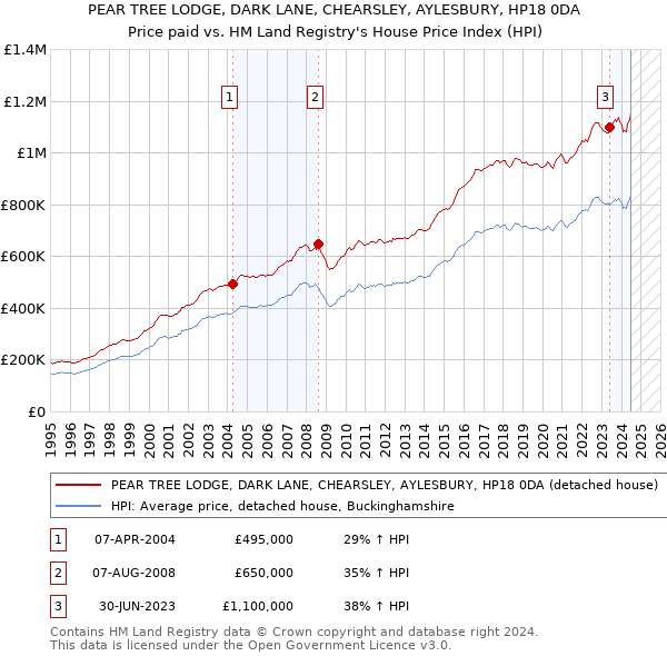 PEAR TREE LODGE, DARK LANE, CHEARSLEY, AYLESBURY, HP18 0DA: Price paid vs HM Land Registry's House Price Index