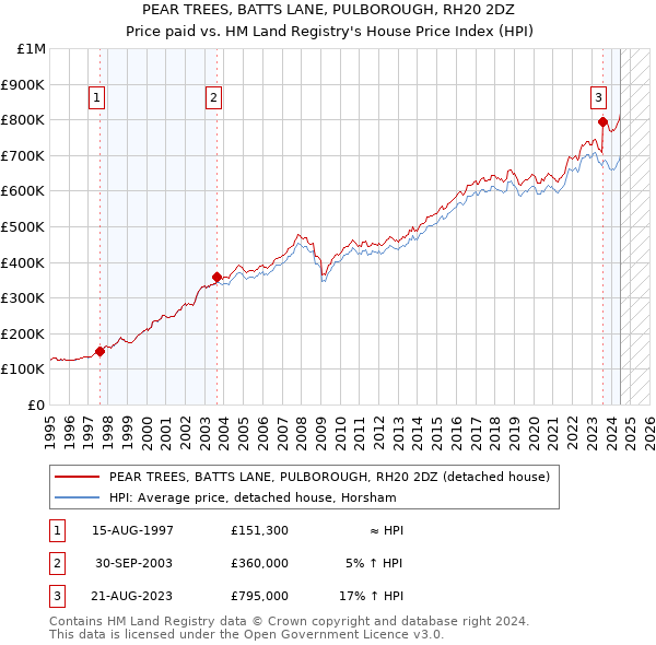 PEAR TREES, BATTS LANE, PULBOROUGH, RH20 2DZ: Price paid vs HM Land Registry's House Price Index