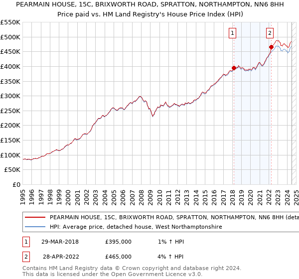 PEARMAIN HOUSE, 15C, BRIXWORTH ROAD, SPRATTON, NORTHAMPTON, NN6 8HH: Price paid vs HM Land Registry's House Price Index