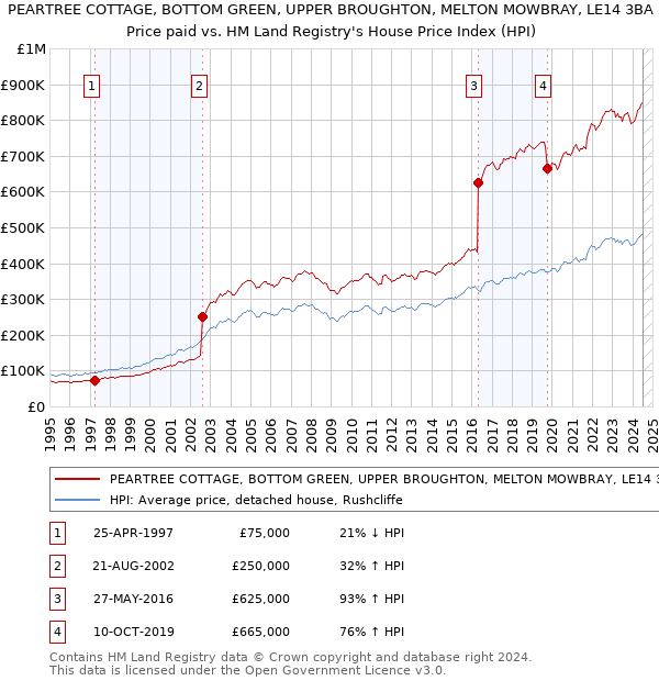 PEARTREE COTTAGE, BOTTOM GREEN, UPPER BROUGHTON, MELTON MOWBRAY, LE14 3BA: Price paid vs HM Land Registry's House Price Index