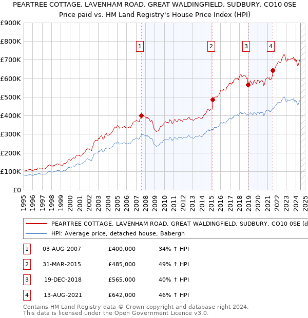 PEARTREE COTTAGE, LAVENHAM ROAD, GREAT WALDINGFIELD, SUDBURY, CO10 0SE: Price paid vs HM Land Registry's House Price Index