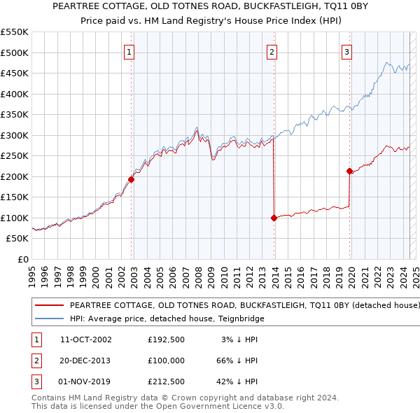 PEARTREE COTTAGE, OLD TOTNES ROAD, BUCKFASTLEIGH, TQ11 0BY: Price paid vs HM Land Registry's House Price Index