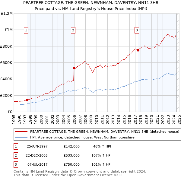 PEARTREE COTTAGE, THE GREEN, NEWNHAM, DAVENTRY, NN11 3HB: Price paid vs HM Land Registry's House Price Index