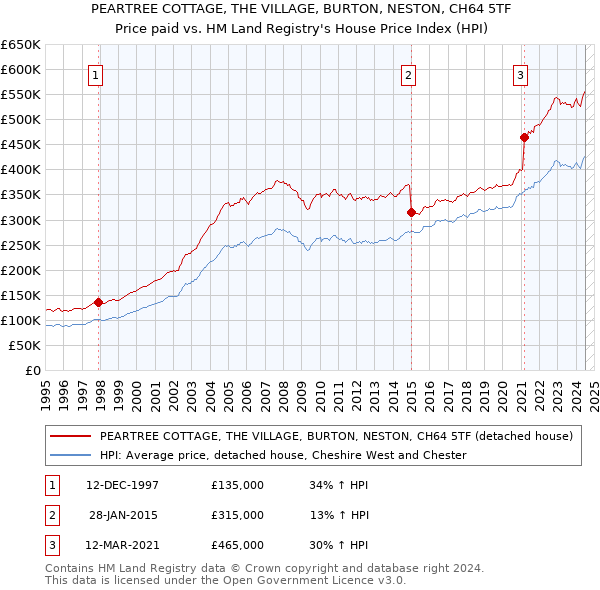 PEARTREE COTTAGE, THE VILLAGE, BURTON, NESTON, CH64 5TF: Price paid vs HM Land Registry's House Price Index