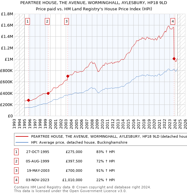 PEARTREE HOUSE, THE AVENUE, WORMINGHALL, AYLESBURY, HP18 9LD: Price paid vs HM Land Registry's House Price Index