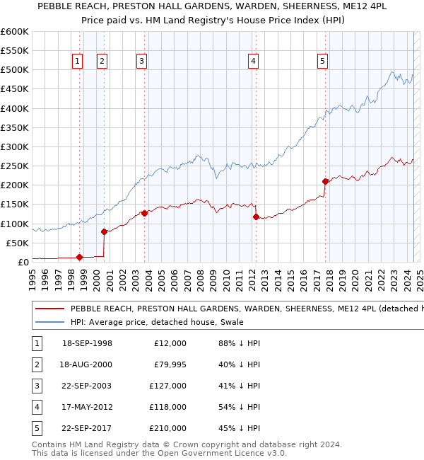 PEBBLE REACH, PRESTON HALL GARDENS, WARDEN, SHEERNESS, ME12 4PL: Price paid vs HM Land Registry's House Price Index