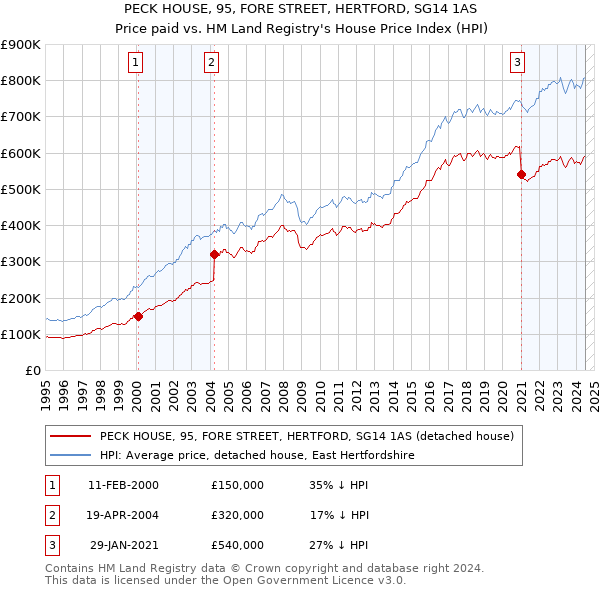 PECK HOUSE, 95, FORE STREET, HERTFORD, SG14 1AS: Price paid vs HM Land Registry's House Price Index