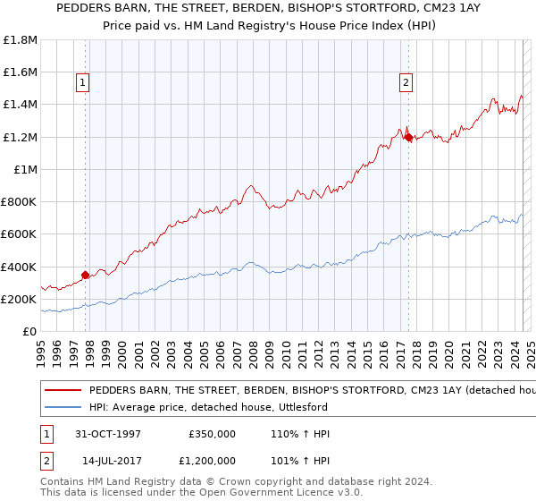 PEDDERS BARN, THE STREET, BERDEN, BISHOP'S STORTFORD, CM23 1AY: Price paid vs HM Land Registry's House Price Index