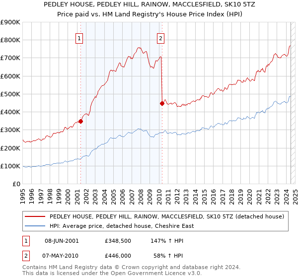 PEDLEY HOUSE, PEDLEY HILL, RAINOW, MACCLESFIELD, SK10 5TZ: Price paid vs HM Land Registry's House Price Index