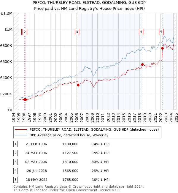 PEFCO, THURSLEY ROAD, ELSTEAD, GODALMING, GU8 6DP: Price paid vs HM Land Registry's House Price Index