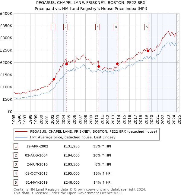 PEGASUS, CHAPEL LANE, FRISKNEY, BOSTON, PE22 8RX: Price paid vs HM Land Registry's House Price Index