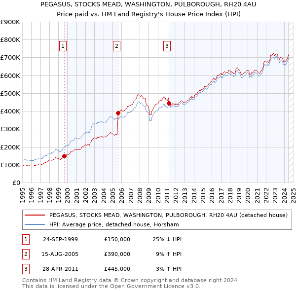 PEGASUS, STOCKS MEAD, WASHINGTON, PULBOROUGH, RH20 4AU: Price paid vs HM Land Registry's House Price Index