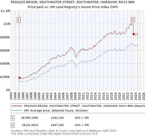 PEGGLES BROOK, SOUTHWATER STREET, SOUTHWATER, HORSHAM, RH13 9BN: Price paid vs HM Land Registry's House Price Index