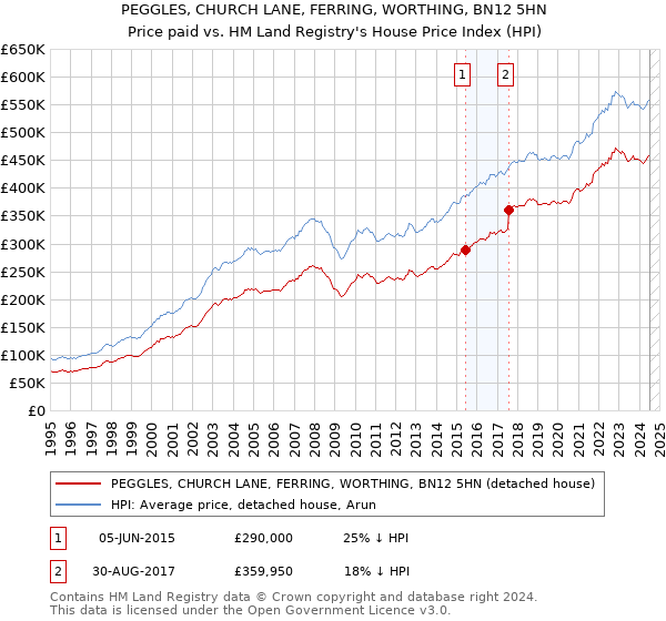 PEGGLES, CHURCH LANE, FERRING, WORTHING, BN12 5HN: Price paid vs HM Land Registry's House Price Index