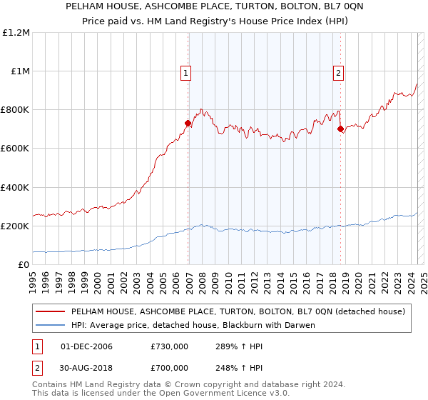 PELHAM HOUSE, ASHCOMBE PLACE, TURTON, BOLTON, BL7 0QN: Price paid vs HM Land Registry's House Price Index