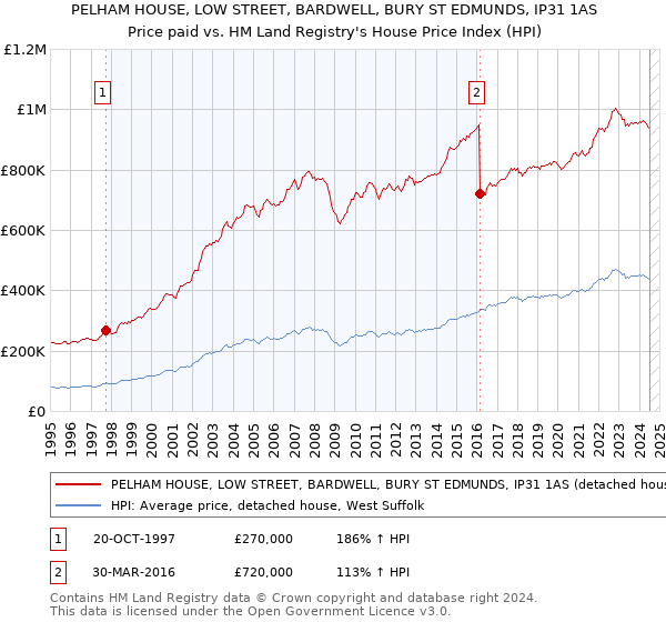 PELHAM HOUSE, LOW STREET, BARDWELL, BURY ST EDMUNDS, IP31 1AS: Price paid vs HM Land Registry's House Price Index