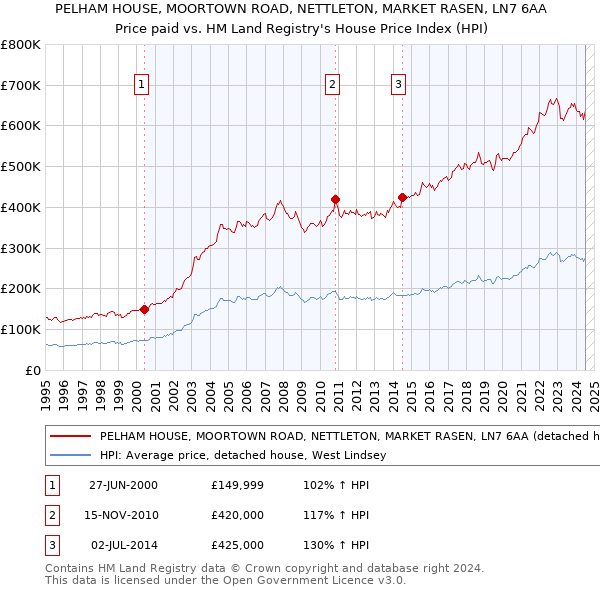 PELHAM HOUSE, MOORTOWN ROAD, NETTLETON, MARKET RASEN, LN7 6AA: Price paid vs HM Land Registry's House Price Index