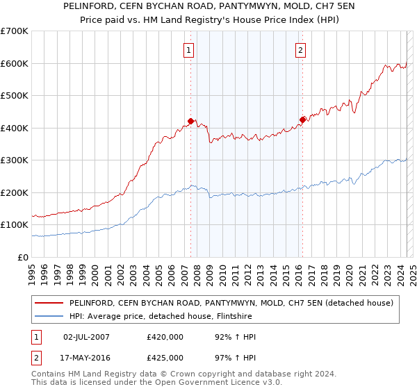 PELINFORD, CEFN BYCHAN ROAD, PANTYMWYN, MOLD, CH7 5EN: Price paid vs HM Land Registry's House Price Index