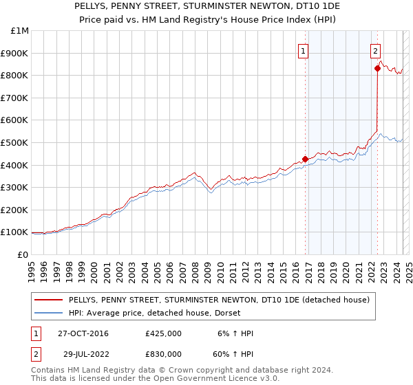 PELLYS, PENNY STREET, STURMINSTER NEWTON, DT10 1DE: Price paid vs HM Land Registry's House Price Index