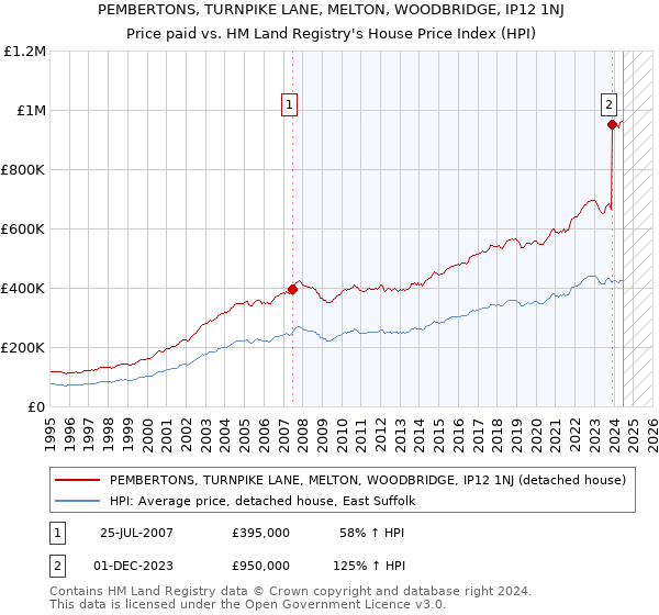 PEMBERTONS, TURNPIKE LANE, MELTON, WOODBRIDGE, IP12 1NJ: Price paid vs HM Land Registry's House Price Index