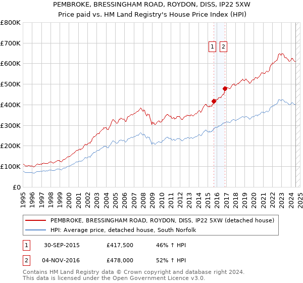 PEMBROKE, BRESSINGHAM ROAD, ROYDON, DISS, IP22 5XW: Price paid vs HM Land Registry's House Price Index