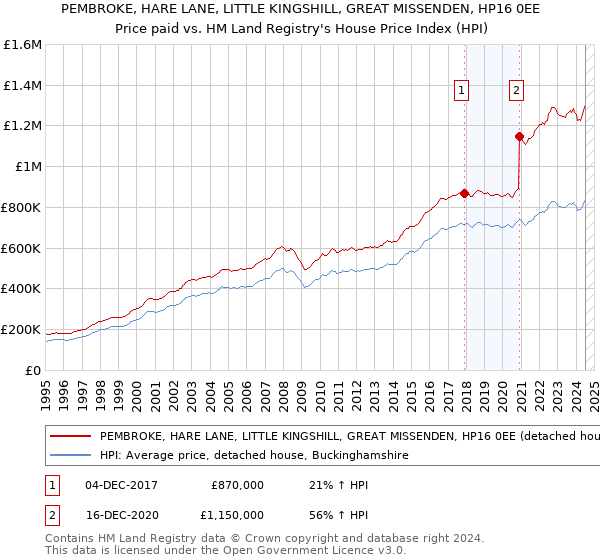 PEMBROKE, HARE LANE, LITTLE KINGSHILL, GREAT MISSENDEN, HP16 0EE: Price paid vs HM Land Registry's House Price Index