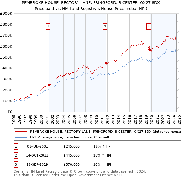 PEMBROKE HOUSE, RECTORY LANE, FRINGFORD, BICESTER, OX27 8DX: Price paid vs HM Land Registry's House Price Index