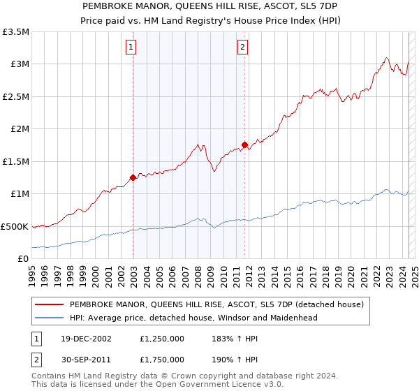 PEMBROKE MANOR, QUEENS HILL RISE, ASCOT, SL5 7DP: Price paid vs HM Land Registry's House Price Index