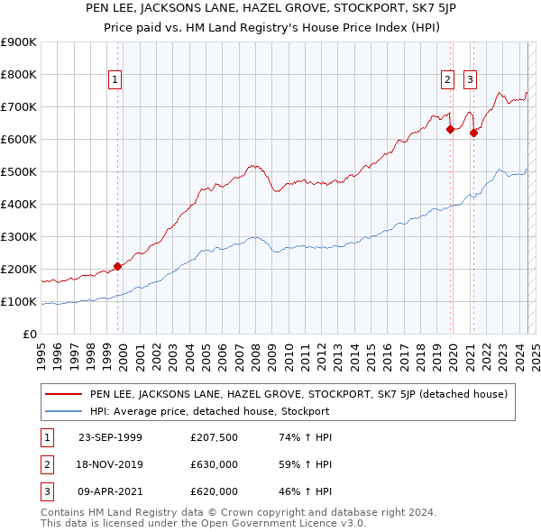 PEN LEE, JACKSONS LANE, HAZEL GROVE, STOCKPORT, SK7 5JP: Price paid vs HM Land Registry's House Price Index