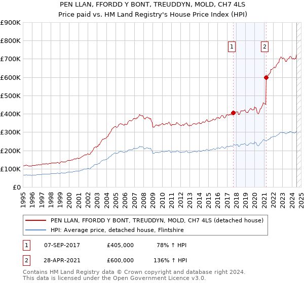 PEN LLAN, FFORDD Y BONT, TREUDDYN, MOLD, CH7 4LS: Price paid vs HM Land Registry's House Price Index