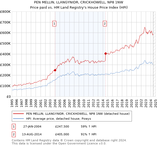 PEN MELLIN, LLANGYNIDR, CRICKHOWELL, NP8 1NW: Price paid vs HM Land Registry's House Price Index