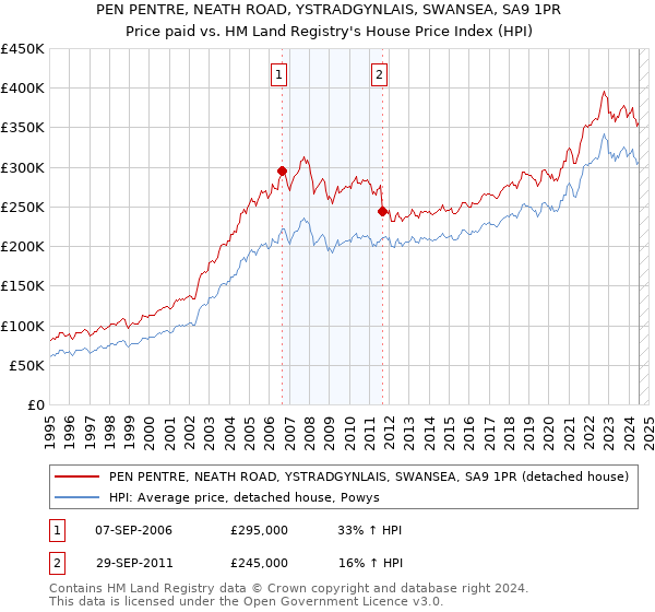 PEN PENTRE, NEATH ROAD, YSTRADGYNLAIS, SWANSEA, SA9 1PR: Price paid vs HM Land Registry's House Price Index