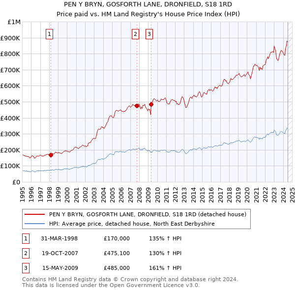 PEN Y BRYN, GOSFORTH LANE, DRONFIELD, S18 1RD: Price paid vs HM Land Registry's House Price Index