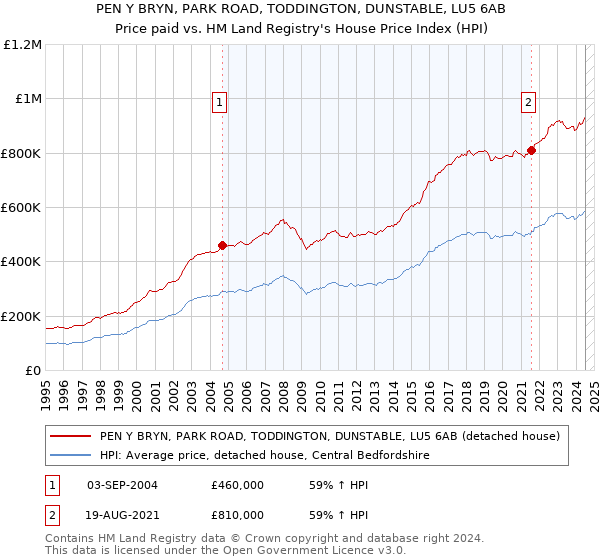 PEN Y BRYN, PARK ROAD, TODDINGTON, DUNSTABLE, LU5 6AB: Price paid vs HM Land Registry's House Price Index