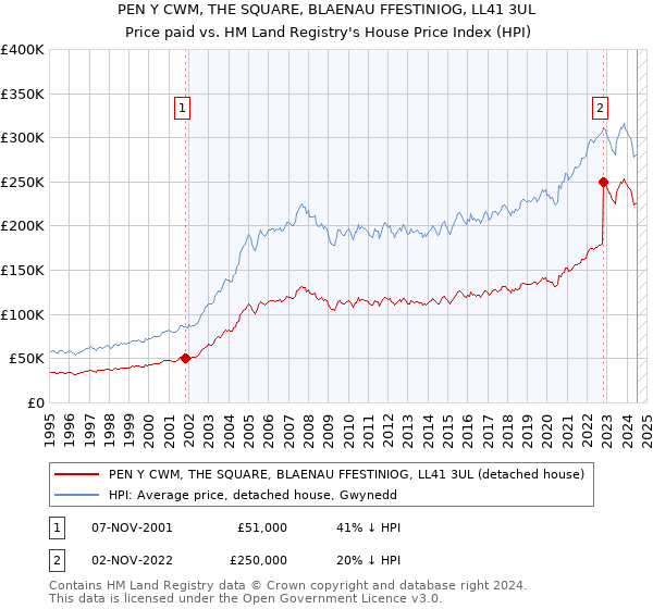 PEN Y CWM, THE SQUARE, BLAENAU FFESTINIOG, LL41 3UL: Price paid vs HM Land Registry's House Price Index