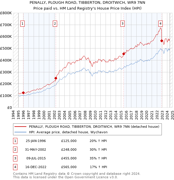 PENALLY, PLOUGH ROAD, TIBBERTON, DROITWICH, WR9 7NN: Price paid vs HM Land Registry's House Price Index