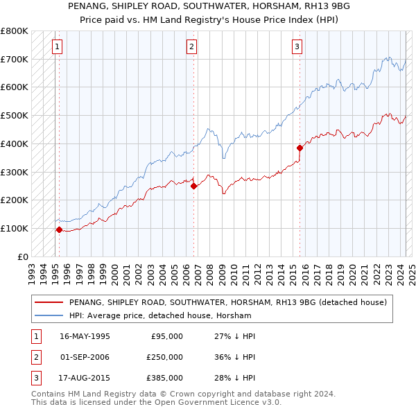 PENANG, SHIPLEY ROAD, SOUTHWATER, HORSHAM, RH13 9BG: Price paid vs HM Land Registry's House Price Index