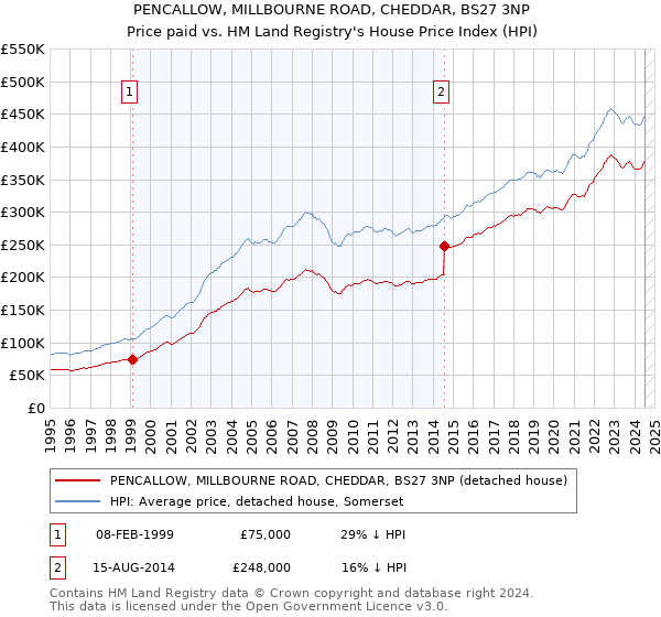 PENCALLOW, MILLBOURNE ROAD, CHEDDAR, BS27 3NP: Price paid vs HM Land Registry's House Price Index