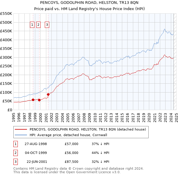 PENCOYS, GODOLPHIN ROAD, HELSTON, TR13 8QN: Price paid vs HM Land Registry's House Price Index