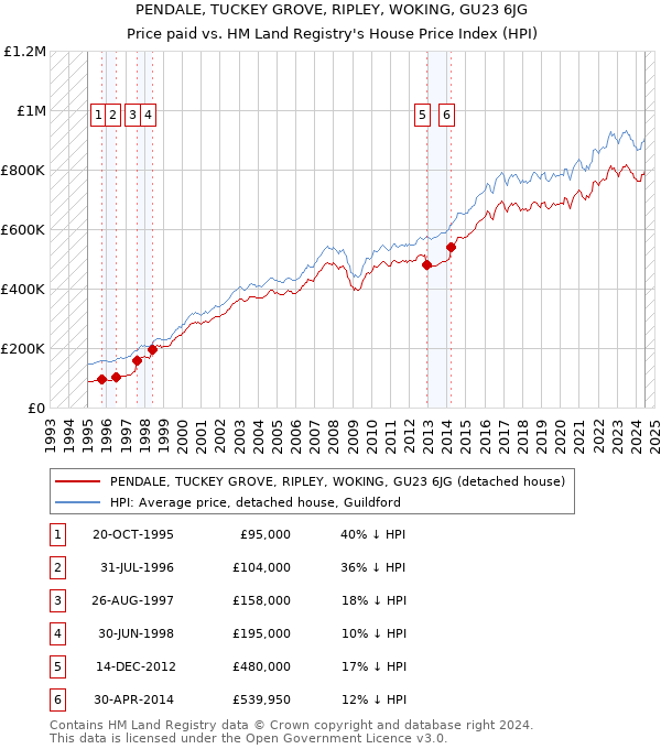 PENDALE, TUCKEY GROVE, RIPLEY, WOKING, GU23 6JG: Price paid vs HM Land Registry's House Price Index