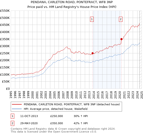 PENDANA, CARLETON ROAD, PONTEFRACT, WF8 3NP: Price paid vs HM Land Registry's House Price Index