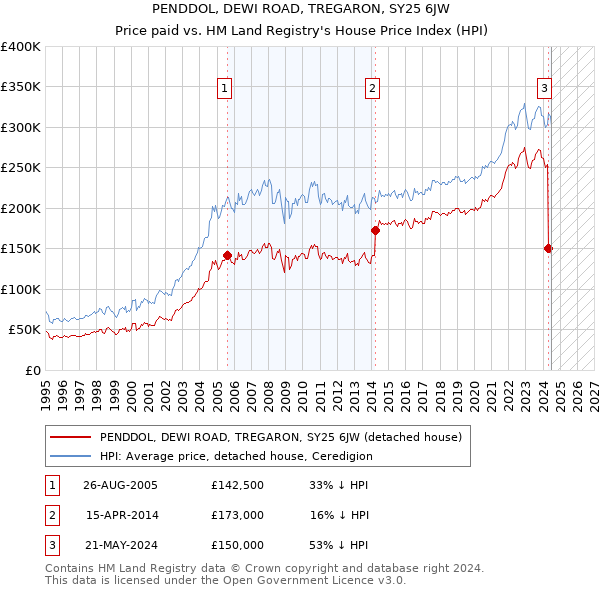 PENDDOL, DEWI ROAD, TREGARON, SY25 6JW: Price paid vs HM Land Registry's House Price Index