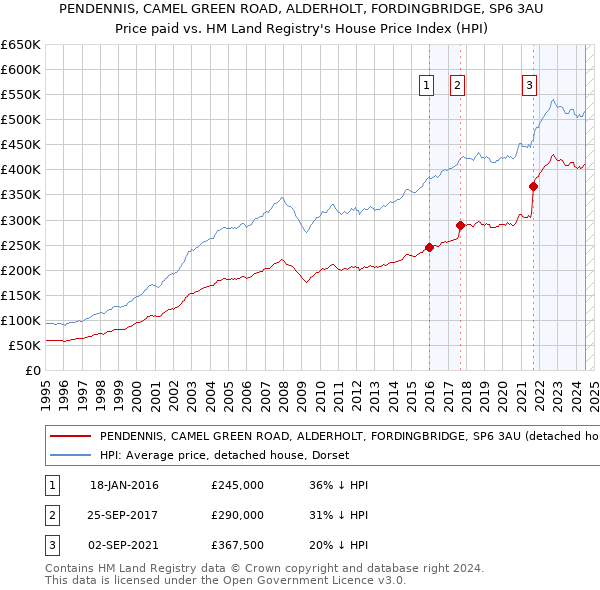 PENDENNIS, CAMEL GREEN ROAD, ALDERHOLT, FORDINGBRIDGE, SP6 3AU: Price paid vs HM Land Registry's House Price Index