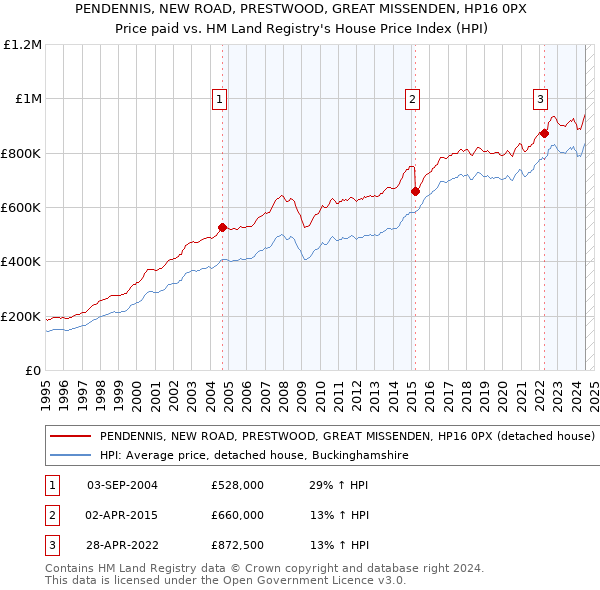 PENDENNIS, NEW ROAD, PRESTWOOD, GREAT MISSENDEN, HP16 0PX: Price paid vs HM Land Registry's House Price Index