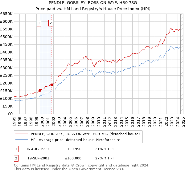 PENDLE, GORSLEY, ROSS-ON-WYE, HR9 7SG: Price paid vs HM Land Registry's House Price Index