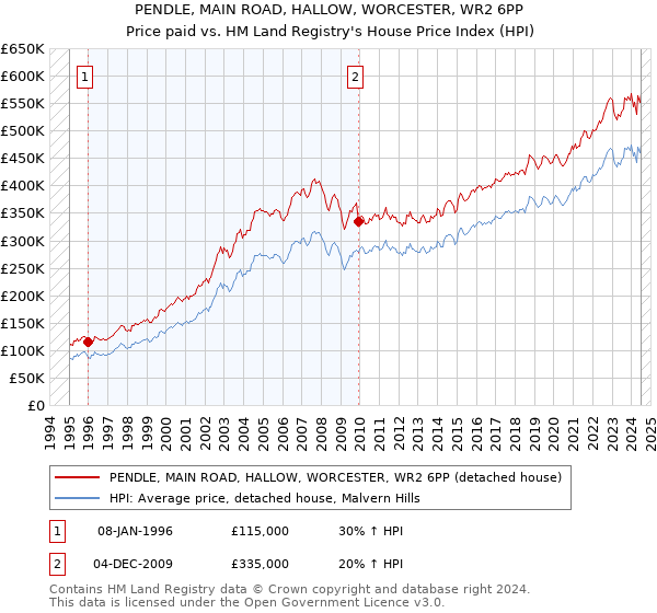 PENDLE, MAIN ROAD, HALLOW, WORCESTER, WR2 6PP: Price paid vs HM Land Registry's House Price Index