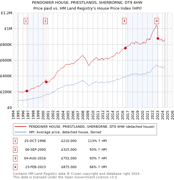 PENDOWER HOUSE, PRIESTLANDS, SHERBORNE, DT9 4HW: Price paid vs HM Land Registry's House Price Index